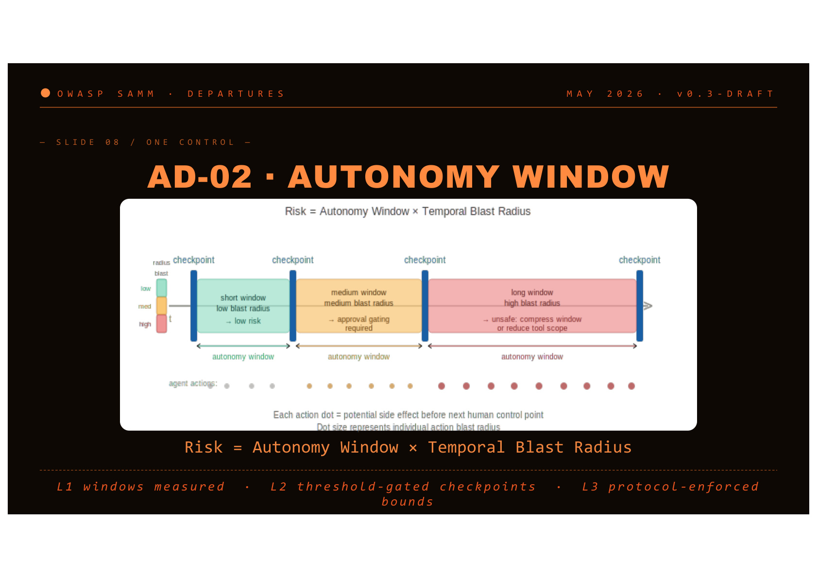 Autonomy Window: где ошибка агента успевает разрастись