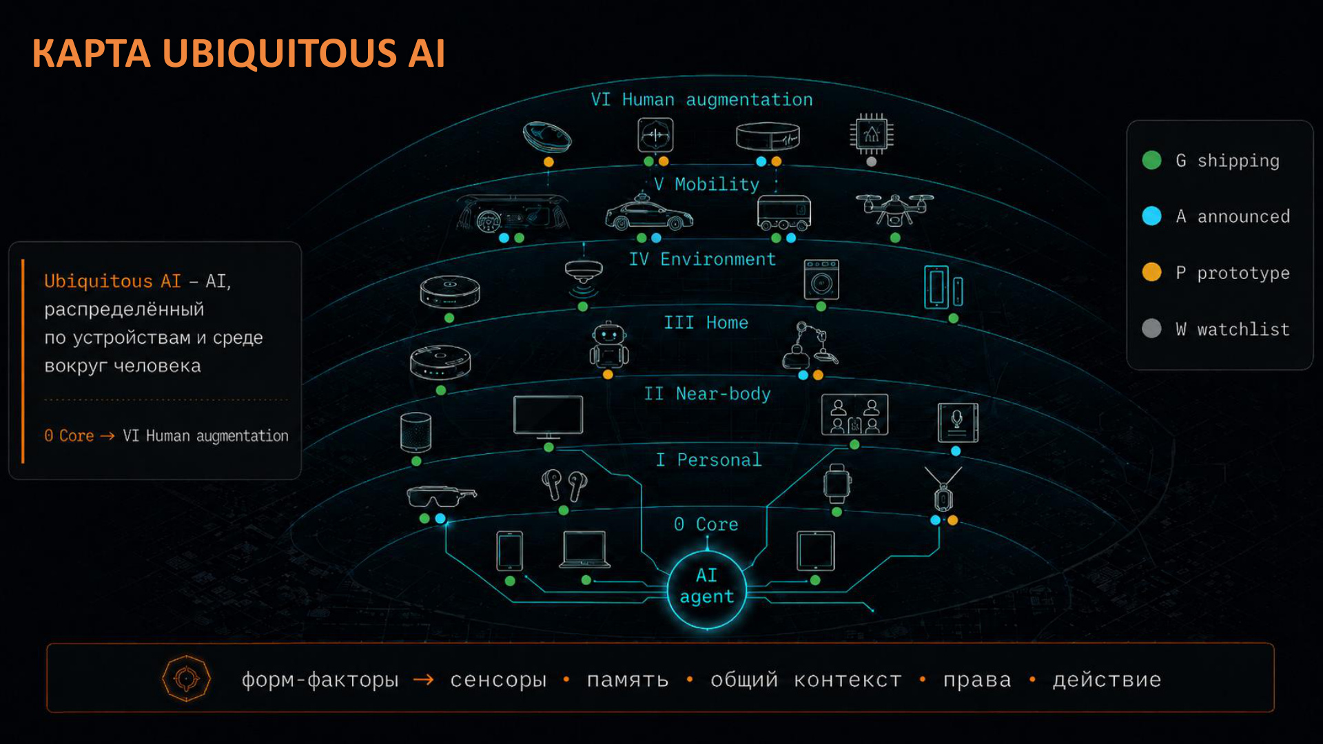 Карта Ubiquitous AI: от экранов к среде вокруг человека