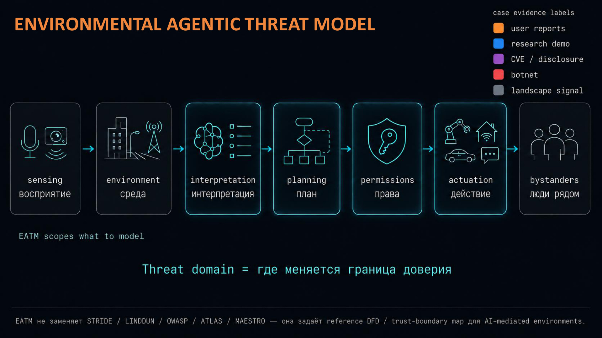 Environmental Agentic Threat Model
