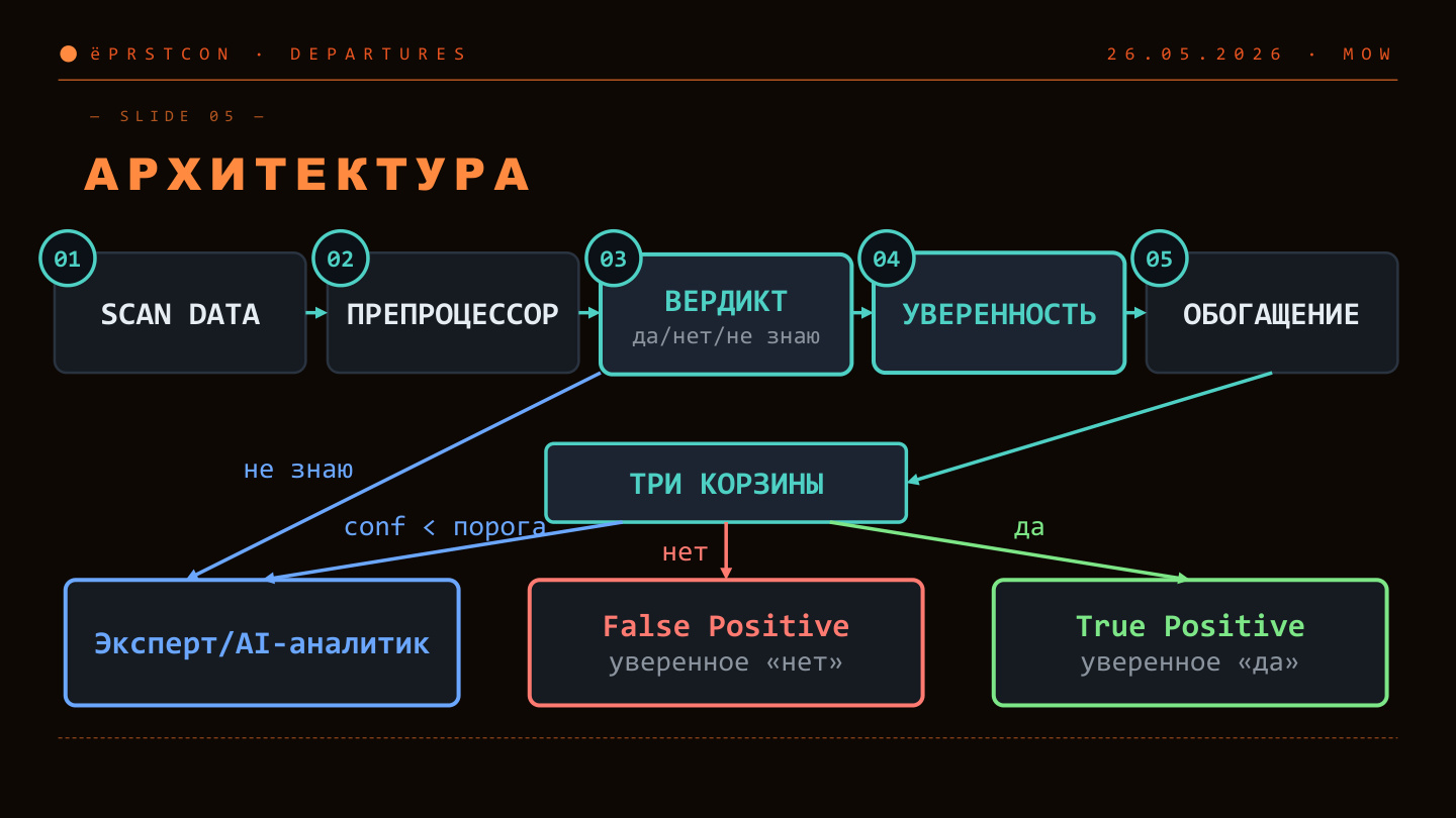 Архитектура open-source triage-пайплайна